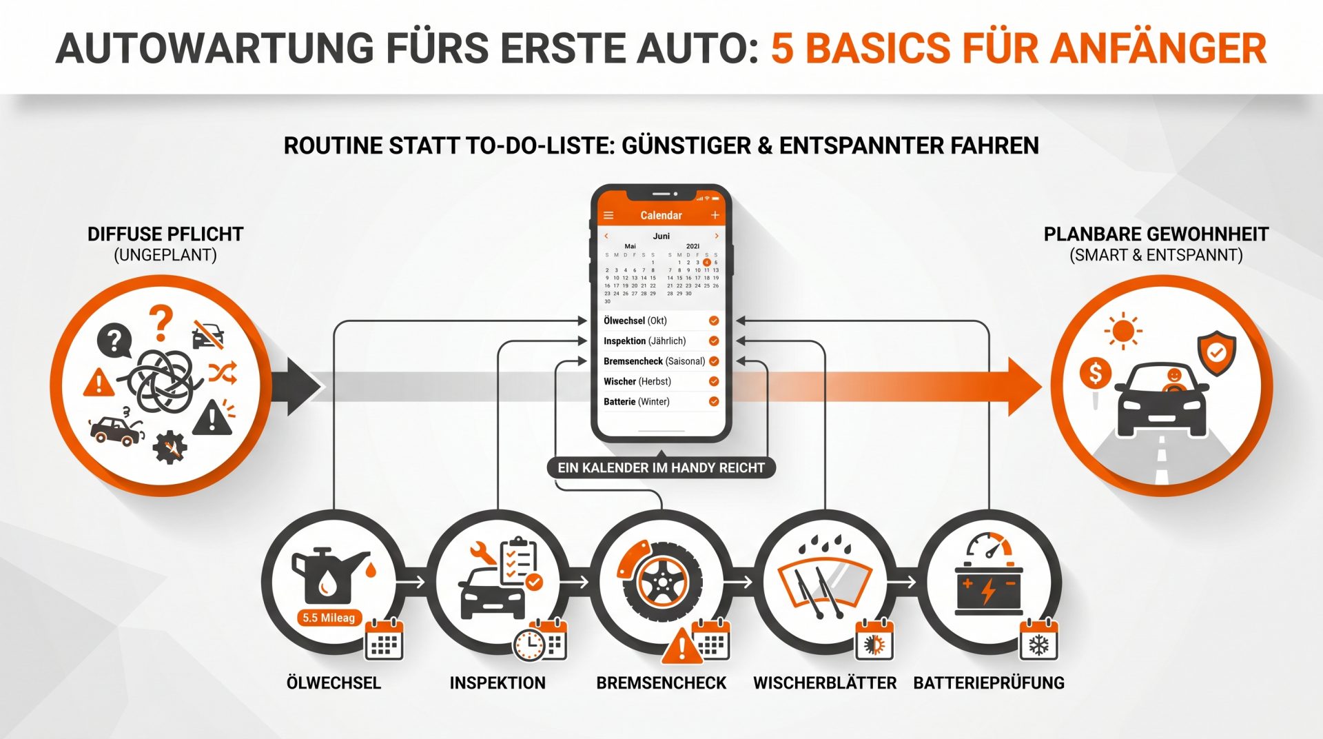 F&uuml;nf grundlegende Schritte der Autowartung f&uuml;r Anf&auml;nger werden als planbare Routine dargestellt: &Ouml;lwechsel, Inspektion,&hellip;