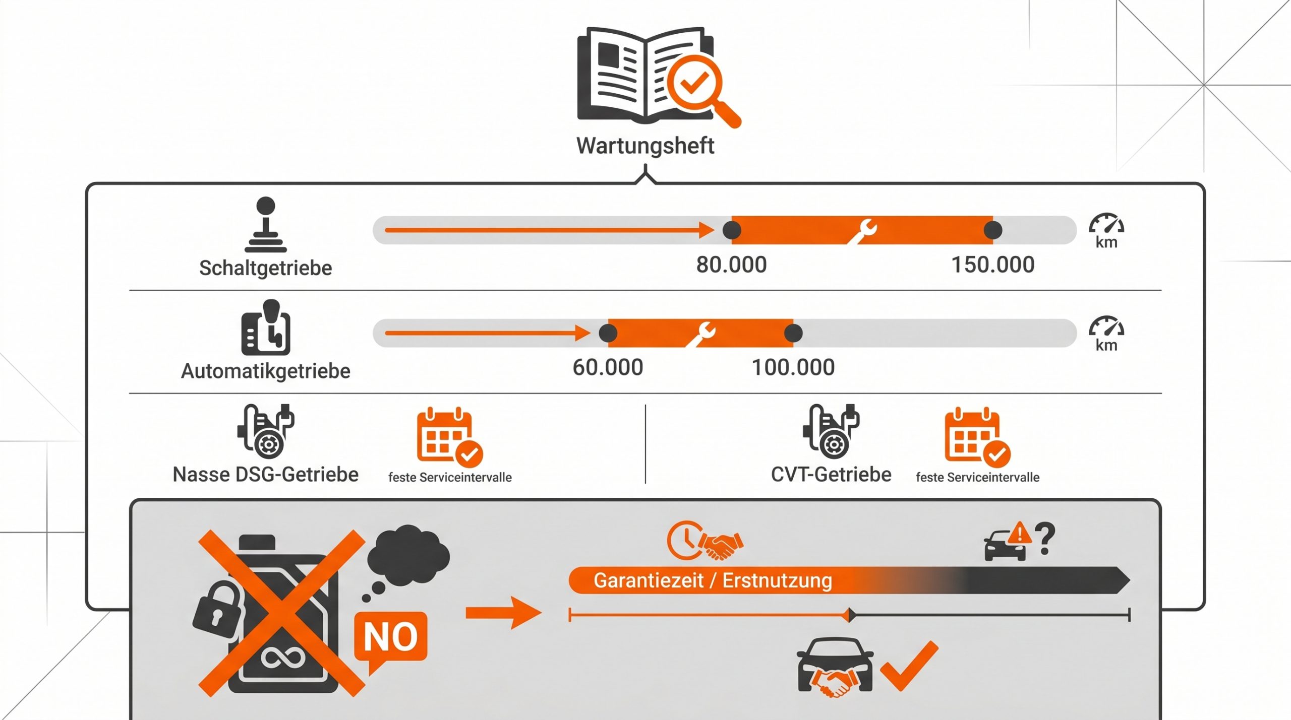 Wartungsintervalle zum Getriebe&ouml;l wechseln: Schaltgetriebe zwischen 80.000 und 150.000 km, Automatikgetriebe zwischen&hellip;